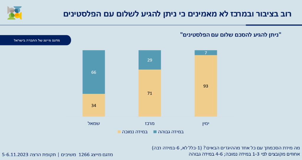 עמדות הציבור הישראלי בהקשר הישראלי-פלסטיני מאז ה־7.10