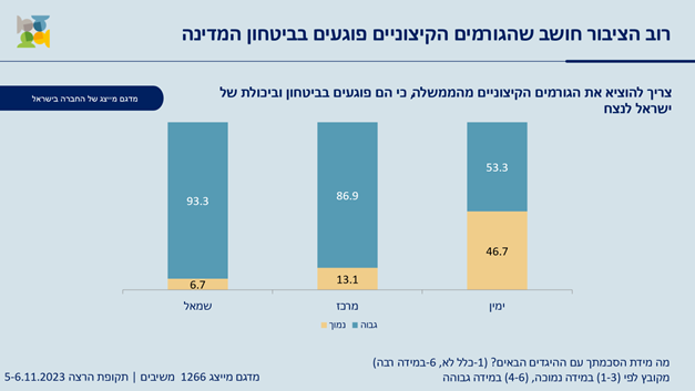 עמדות הציבור הישראלי בהקשר הישראלי-פלסטיני מאז ה־7.10