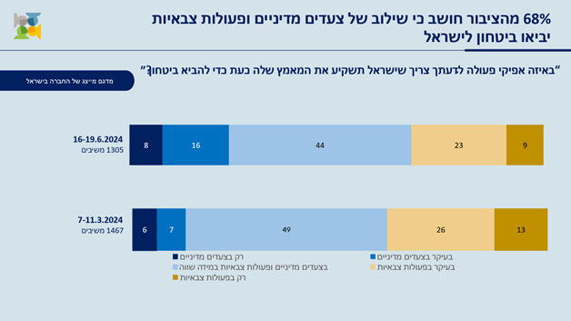 עמדות הציבור הישראלי בהקשר הישראלי-פלסטיני מאז ה־7.10