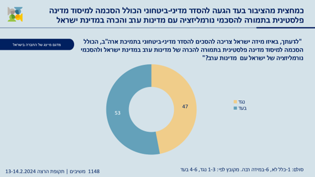 עמדות הציבור הישראלי בהקשר הישראלי-פלסטיני מאז ה־7.10